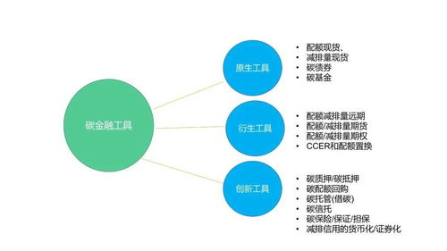 碳資產管理 核心方法、金融工具與會計處理全解析