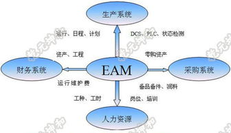 EAM企業(yè)資產(chǎn)管理系統(tǒng)與投資管理 實(shí)現(xiàn)資產(chǎn)價(jià)值最大化的關(guān)鍵工具